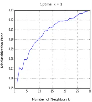 Fig. 5. Misclassification error according to k.