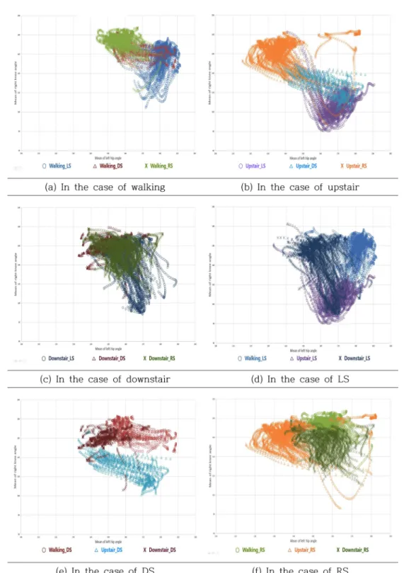Fig. 6. Scatter plot by gait type and gait cycle.