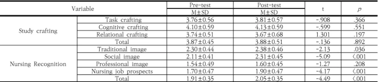 Table 4. Educational satisfaction for used documentary