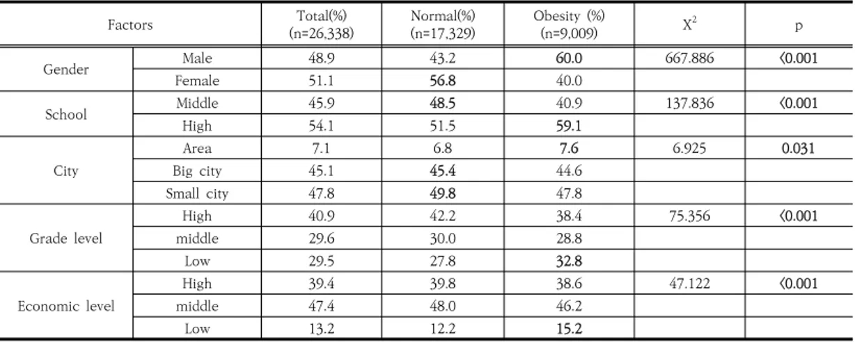 Table  1.  Characteristics  of  Groups  according  to  Obesity. Factors Total(%) (n=26,338) Normal(%) (n=17,329) Obesity  (%)(n=9,009) X 2 p Gender Male 48.9 43.2 60.0 667.886 &lt;0.001 Female 51.1 56.8 40.0 School Middle 45.9 48.5 40.9 137.836 &lt;0.001 H