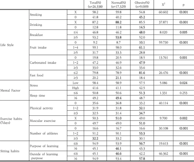 Table  2.  The  Relationship  between  Health  Behavior  and  Obesity  in  Adolescents
