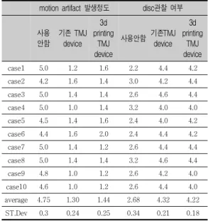 표  2.  Qualitative  assessment  about  TM  joint  MRI 