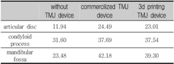 표  3.  Quantitative  assessment  about  SNR  of  TM  joint  MRI Ⅳ.  고찰  및  결론 자기공명영상검사는 다른 검사에 비하여 긴 검사 시 간이 요구되기 때문에 오랜 검사시간동안 환자의 정확 한 자세유지는 진단적 가치가 높은 영상을 얻는데 매우 중요하다