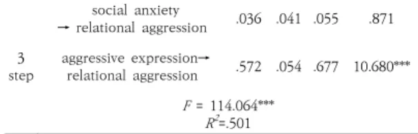 Table 6. mediating effect of aggressive expression in  social  anxiety  and  relational  aggression