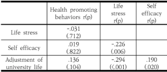 Table  4.  Influence  of  health  promoting  behaviors,  life  stress,  self  efficacy  on  adjustment  of  university  life  among  nursing  students                                                                                                          