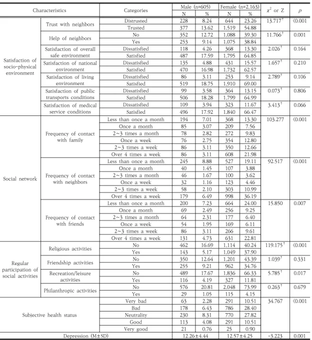 Table 2. Comparison of socio-physical environment satisfaction, social network, social activities participation  and  depression  of  male  aged  living  alone  and  female  aged  living  alone
