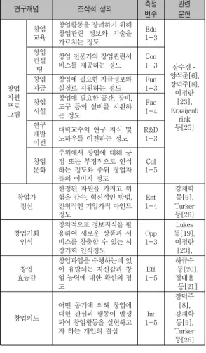 표  2.  변수의  조작적  정의 연구개념 조작적 정의 측정 변수 관련문헌 창업 지원 프로 그램 창업교육 창업활동을 장려하기 위해 창업관련  정보와  기술을 가르치는 정도 Edu 1-3 장수경ㆍ 양석준[6], 장덕주[8],이정란[23], Kraaijenb rink    등[25]창업컨설팅창업 전문가의 창업관련서비스를 제공하는  정도Con1-3창업자금창업에 필요한 자금정보와 실질로 지원하는  정도Fun1-3창업시설창업에 필요한 공간, 장비, 도구  등의 