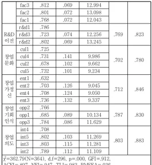 표  5.  종속요인군의  재  추정결과 구성개념 요인 적재량 고유 치 설명력 누적 설명력  α  계수 창업가정 신 ent1 .798 3.423 28.527 28.527 .816ent2.782 ent4 .739 ent3 .685 창업기회 인식 opp2 .877 2.793 23.273 51.799 .859opp1.813 opp3 .744 창업의도 int4 .851 2.371 19.755 71.554 .895int5.841 int3 .811 int2 .76