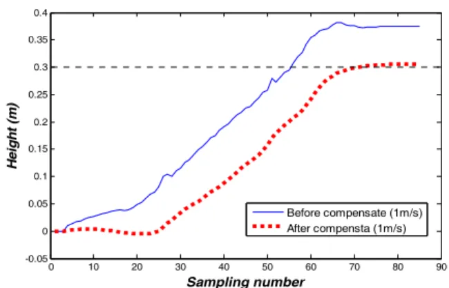 Fig. 8.  Extra data comparison of the results applying the angular  compensation 