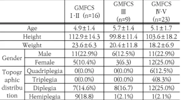 Table  1.  General  characteristics  of  participants      N=48 2.2  연구절차 1년간 물리 및 작업치료가 일상생활동작 향상에 기여 하는지를 알아보기 위해, 보호자로부터 연구 참여 동의를 얻은  아동을  대상으로  수행되었다