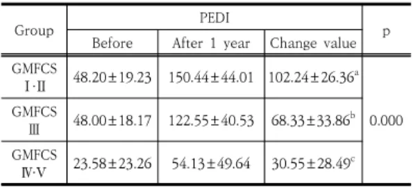Table  2.  Correlations  between  GMFCS  and  changes  of  the  WeeFIM  and  PEDI   