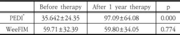 Table  5.  Changes  in  the  PEDI  and  WeeFIM  score  between  before  and  after  1  year  physical  and  occupational  therapy