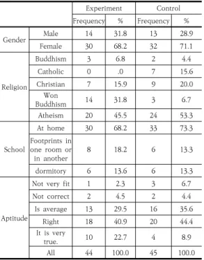 Table  4.  Post-group  differences