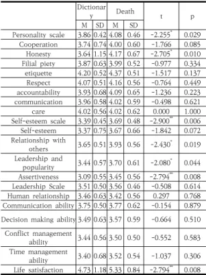 Table 4와 같이 인성변화에 있어서는 인성의 8개 하 위요인 중 협동(t=2.947, p<.01), 효(t=2.634, p<.05), 예 (t=2.283, p<.05), 책임(t=2.288, p<.05), 소통(t=2.013,  p<.05) 등 5개 영역에서 긍정적인 효과가 나타났으나, 정 직, 존중, 책임, 배려에서는 어떠한 변화도 나타나지 않았 다