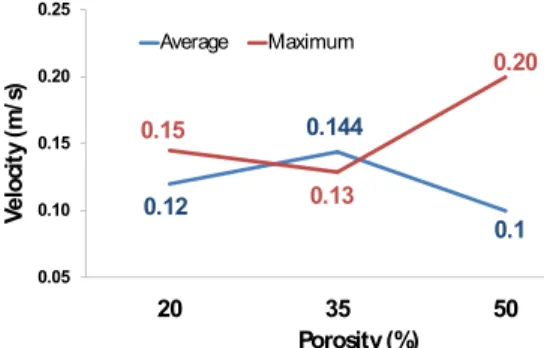 Fig.  3.  Cross-sectional  flow  velocity  at  outlet