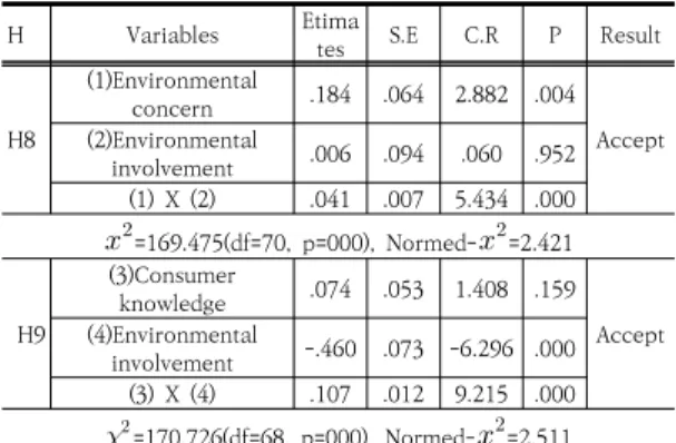 Table  10.  Moderating  effects  of  environmental  involvement 더 나아가서 환경관심 및 소비자 지식과 기능성식품에  대한 태도와의 관계에서 소비자의 심리적 특성인 환경관 여도의  조절효과(가설  8,  가설  9)를  분석하였다