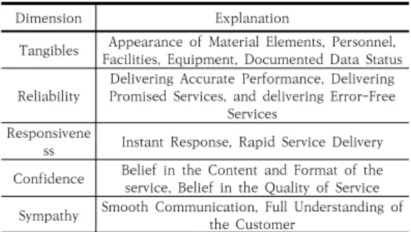 Table  2.  Quality  of  Service  Scale  at  Five  Levels