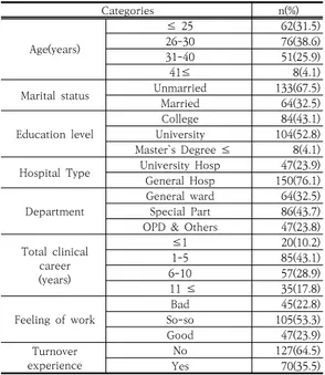 Table  2.  Emotional  intelligence,  Self-leadership  and  Professional  quality  of  life  of  Subjects                    (N=197)