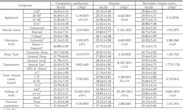 Table 3. Assessment of Professional Quality of Life by General Characteristics                               (N=197)