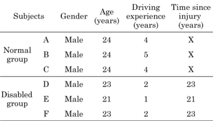 Table 1. Characteristics of subjects.