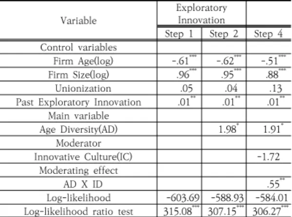 Table 3. Hierarchical regression results:  Exploratory  Innovation 4.  결론  본 연구에서는 최근 그 중요성이 증대되고 있는 연령  다양성과 조직혁신 간 관계에 대한 기존의 이해를 제고 하기 위한 목적으로, 연령 다양성이 가진 양면성에 주목 하여 혁신성과를 활용적 혁신과 탐험적 혁신으로 분류하 고 각각에 미치는 상반된 효과를 실증적으로 규명하였다