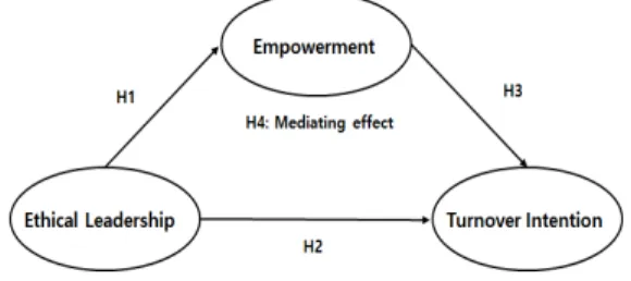 Fig.  1.  Research  Model