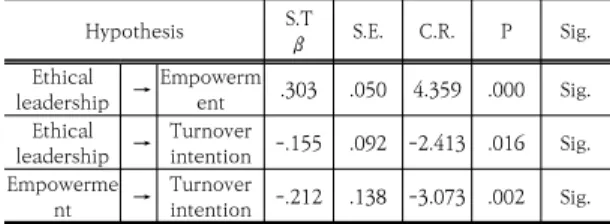 Table  6.  Sobel-test  result  of  empowerment