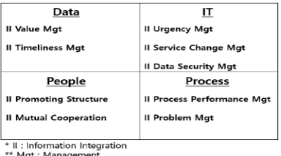 Fig.  2.  Information  Integration  System  Process Data에는  정보연계  값  관리,  정보연계  적시성  관리,  IT는  정보연계  긴급  관리,  정보연계  서비스  변경  관리,  정보연계 데이터 보안 관리, People에는 정보연계 추진  체계,  정보연계  상호협력,  그리고  Process는  정보연계  프로세스  성과  관리와  정보연계  문제  관리가  있다