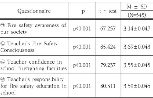 Table 2. Survey results about  fire safety consciousness