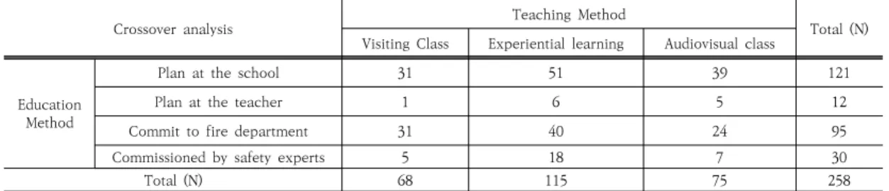 Table  8.  Crossover  analysis  of  education  method  and  teaching  method  of  fire  safety  education          (p&lt;0.002)