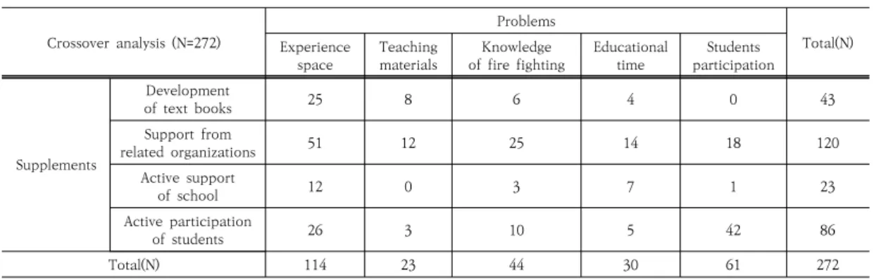 Table  9.  Crossover  analysis  of  problems  and  supplement  measures  of  fire  safety  sducation                (p&lt;0.001)