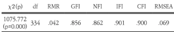 Table  5.  Validation  results  of  the  hypothesis 