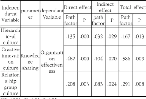 Table  7.  Sobel-test  result  of  knowledge  sharing