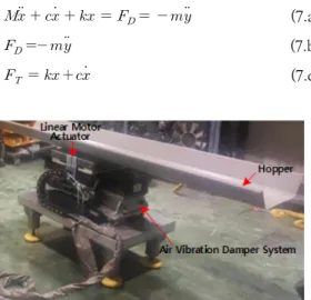 Fig. 12. Movement speed of the hopper during 1-cycle