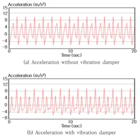 Fig. 13. Upper acceleration of fast back feeding device 