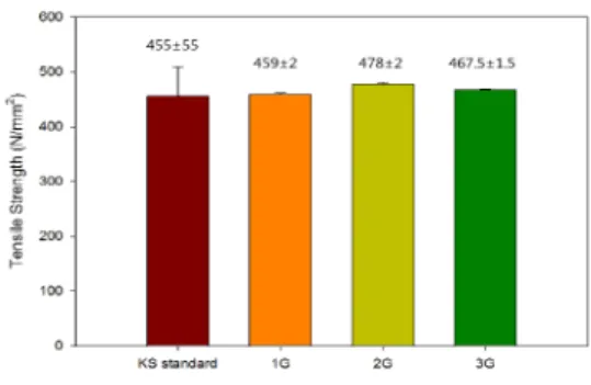 Fig.  4.  Tensile  test  results