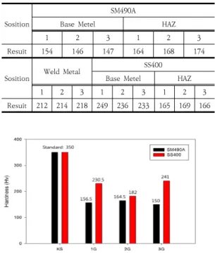 Fig.  6.  Hardness  test  result(heat  affected  part)