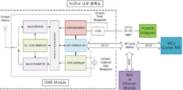 Fig.  4는  개발  되어  진  UWB  태그  및  앵커보드로서    공구에 탈부착 및 고정이 쉽게 소형 및 경량화에 중점을  두고 개발하였다. 또한, 딥스위치로 앵커나 태그기능 중  하나를 선택할 수 있으며, 마이크로 5핀 B형 USB포터를  통하여 전원공급 및 PC와의 통신기능 수행하고, 충전 IC 로 BQ24092 Single Cell Li-Pol Battery Charger IC 를  탑재하였다.