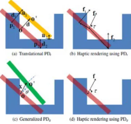 Fig. 1. 6DoF haptic rendering using translational PD and generalized  PD.  The  red  stick  represents  a  haptic  probe,  and  the  yellow and green sticks denote the corresponding results  of PD t  (a) and PD g  (c)