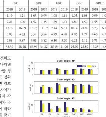 Fig 15와 16은 측점별 조합측위의 수평·수직 정확도 의 평균을 계산하여 절사각에 따라 막대그래프로 나타낸  것으로 앞서 살펴본 측점별 조합측위 결과와 유사한 경 향을 나타내는 것을 알 수 있다
