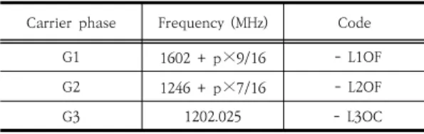 Table  3.  Type  of  GLONASS  ranging  signals.