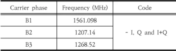 Table  6.  The  number  of  Galileo  satellites  under  operation.