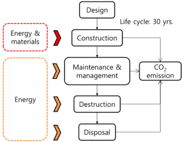 Fig.  4.  Life  cycle  and  CO 2   emission  of  rainwater  collecting  system 건설재료 및 에너지 사용량을 산정하기 위해서 3가지  집수정 기술이 만일 30 m로 시공한다고 가정하여 집수 정  시스템의  전과정에  대하여  물량을  산정하였다