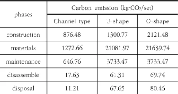Table  3.  Score  comparison  of  CO 2   emission  of  rainwater  drainage  systems