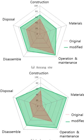 Table  5.  Estimation  of  CO 2 emission  of  rainwater drainage  systems  in  application  site  B