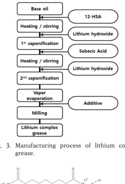 Fig.  3.  Manufacturing  process  of  lithium  complex  grease.