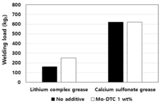 Fig. 9. Evaluation of rheology at sheer rate of 300 s -1 ;  (a)  calcium  sulfonate  complex  grease  and  (b)  lithium  complex  grease.