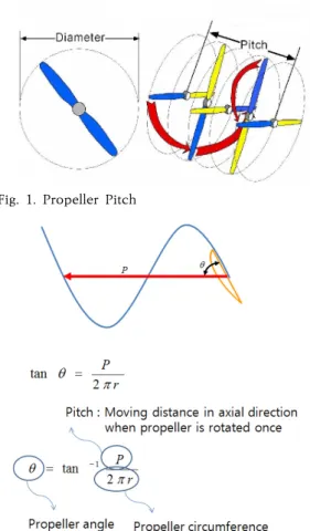 Fig.  1.  Propeller  Pitch
