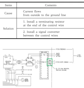 Fig. 16. Concept of application of signal converter to  CPP  control  circuit 