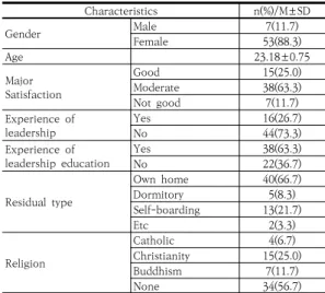 Table  3.  Descriptive  Statistics  of  impowerment,  self-directed  learning  abilities  and  happiness              (N=60)